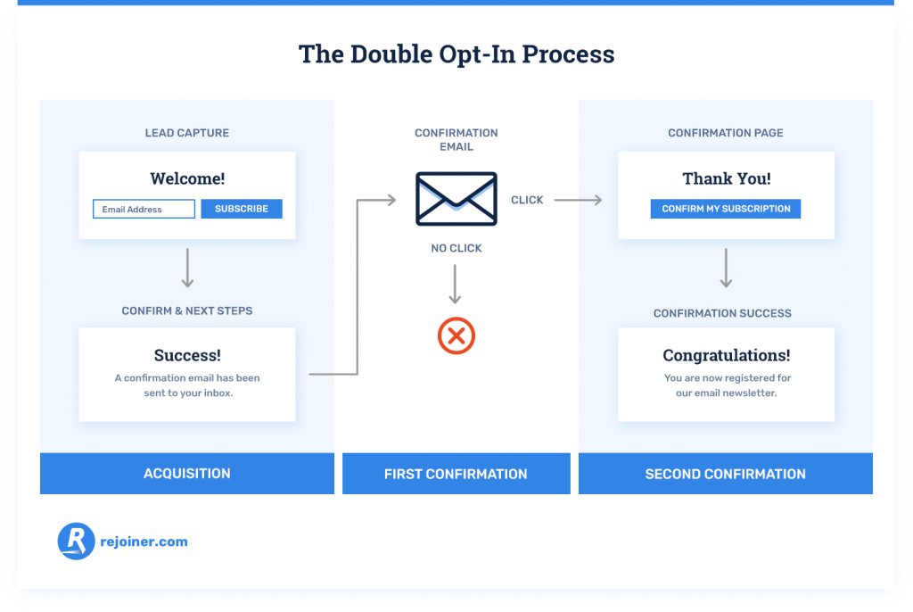 Double opt-in process